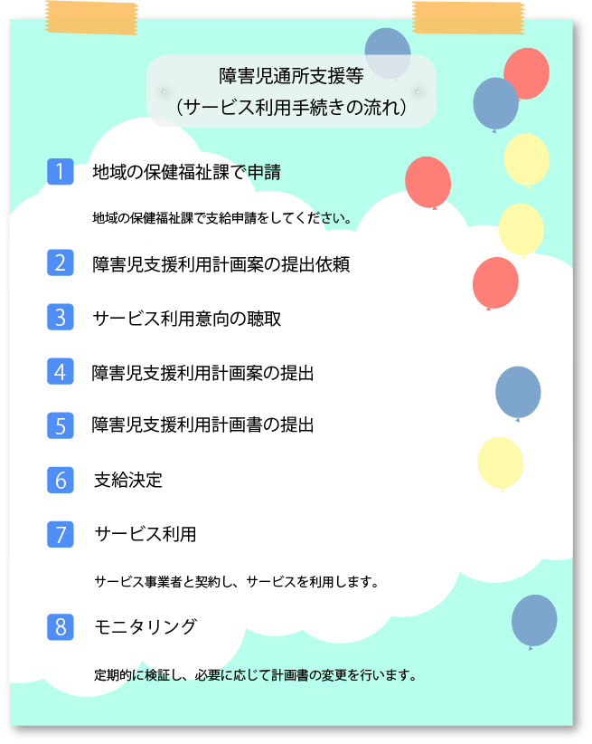 障害児通所支援等（サービス利用手続きの流れ）